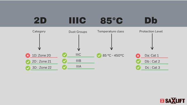 ATEX Certification Excellence II 2 D Ex IIIC T85°C Db