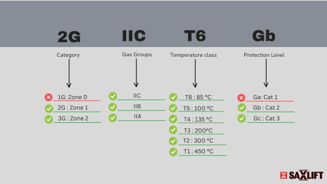 ATEX Certification Excellence II 2 G Ex IIC T6 Gb